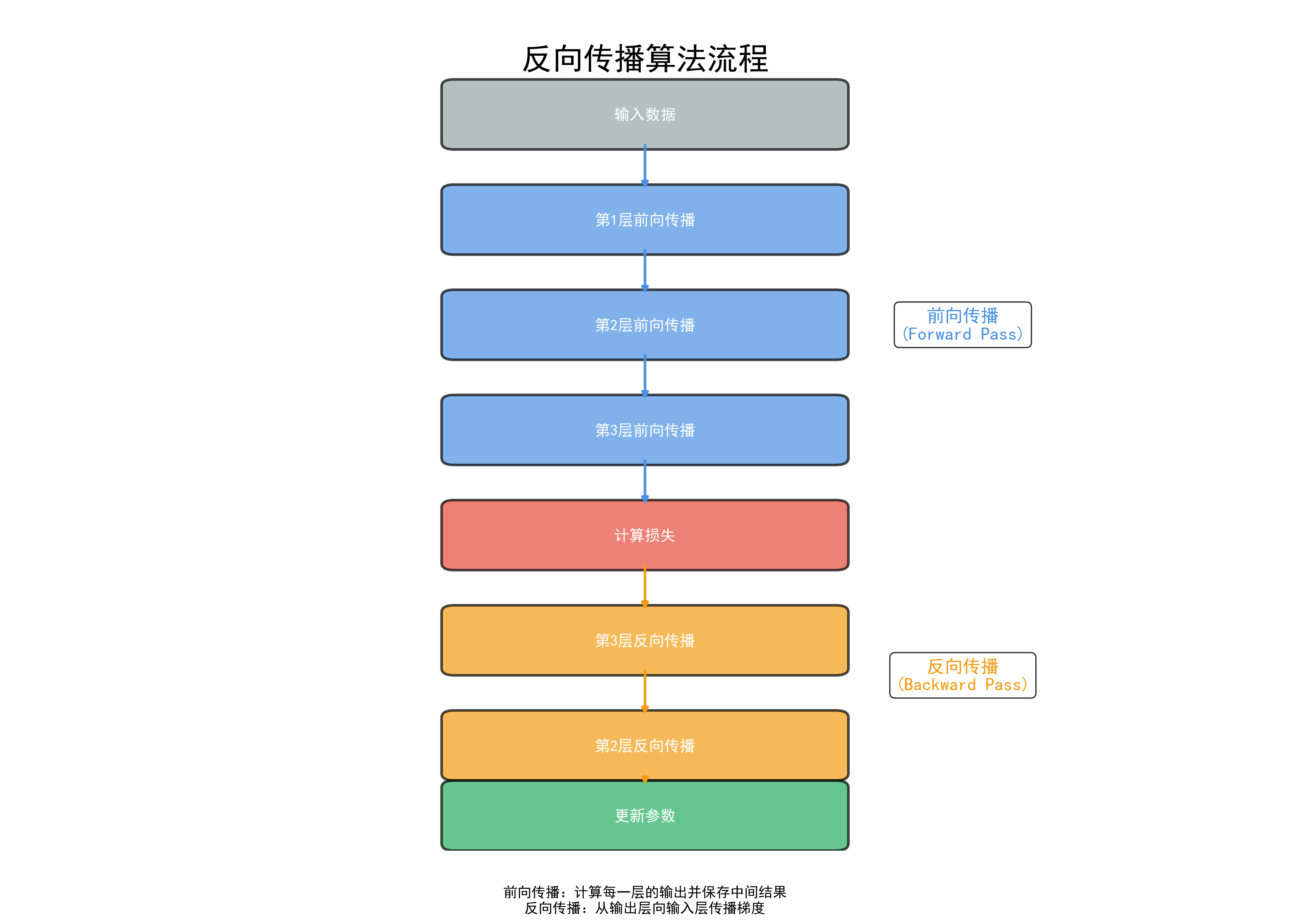 反向传播计算图
