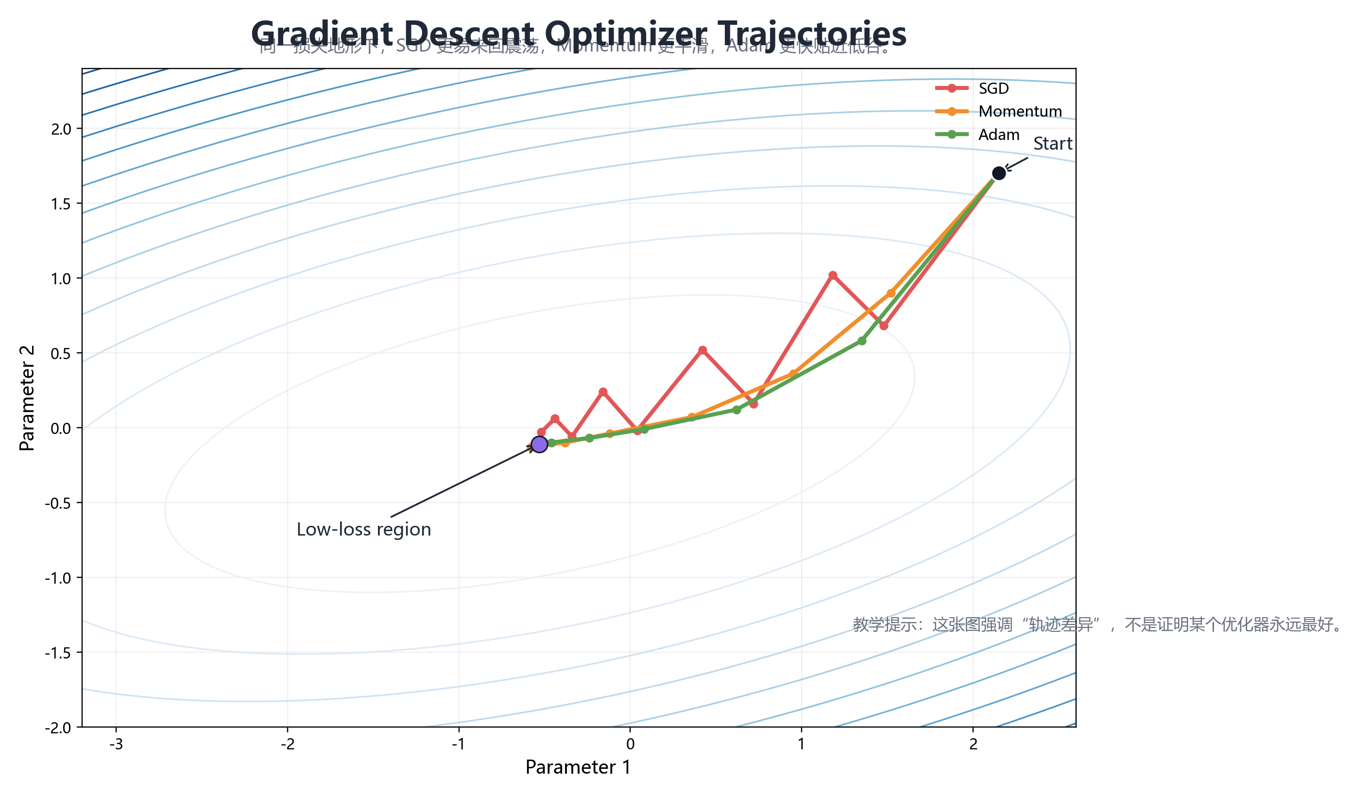 梯度下降优化器对比:批量梯度下降、随机梯度下降、小批量梯度下降