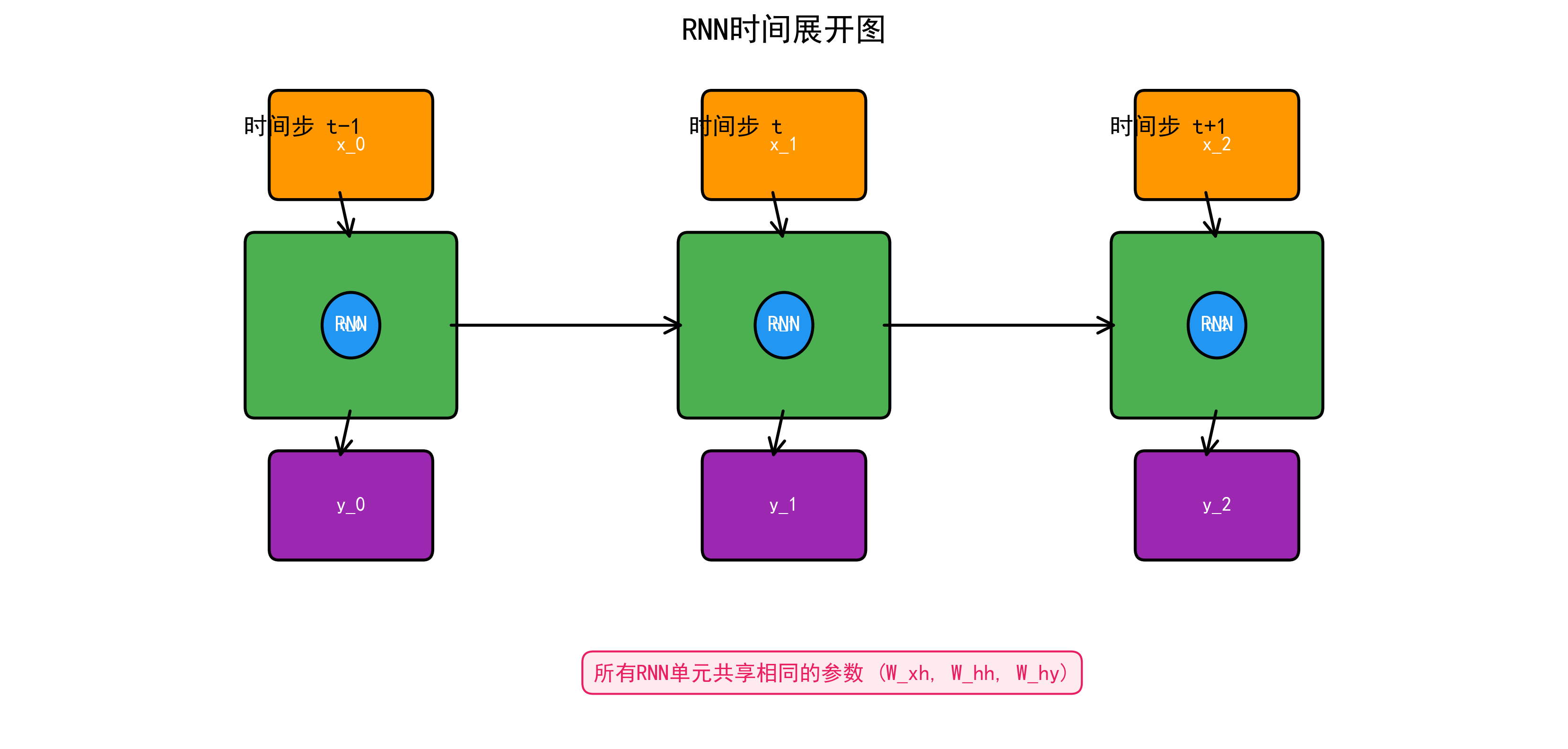 RNN 展开图