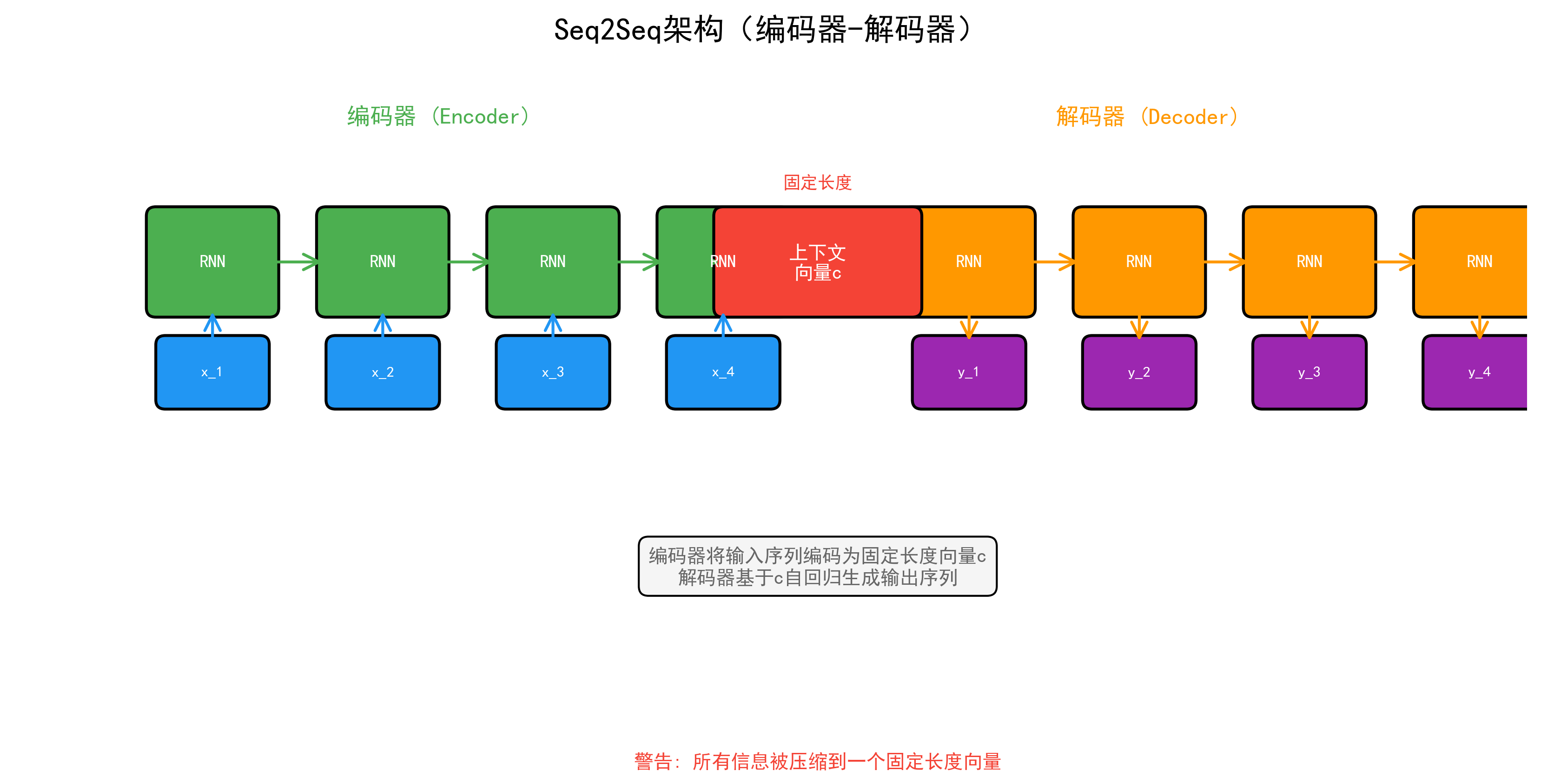 Seq2Seq 架构图