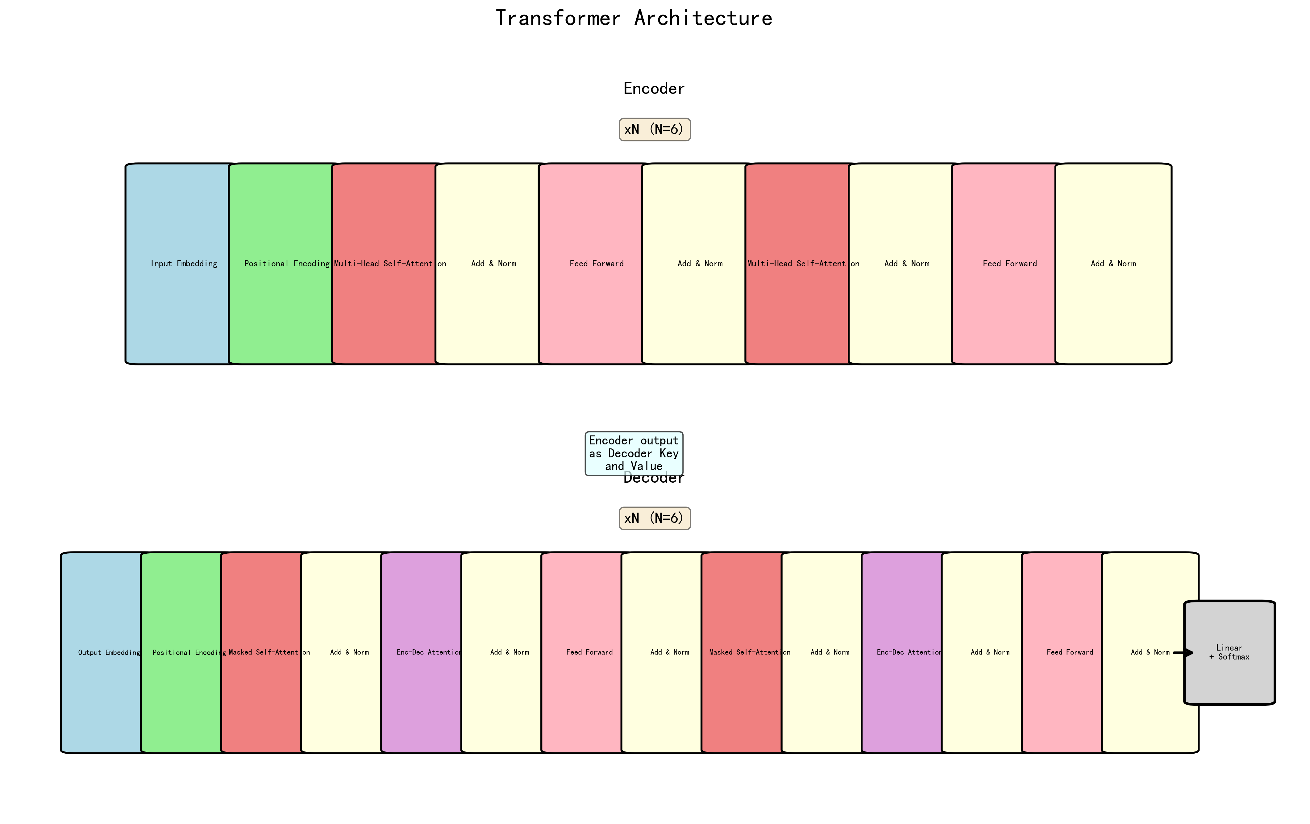 Transformer 完整架构